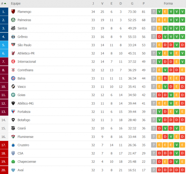 Confira A Tabela De Classificação Atualizada Do Campeonato Brasileiro